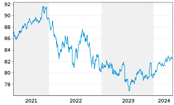 Chart iShsV-USD EM Corp Bd U.ETF - 5 années