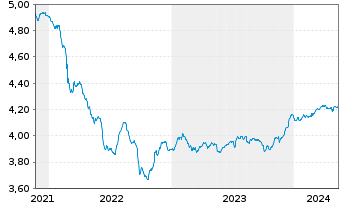 Chart iShsIII-EM Bond UCITS ETF - 5 années