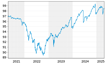 Chart iShsV-Eu.Co.Bd In.Ra.Hdg U.ETF - 5 années