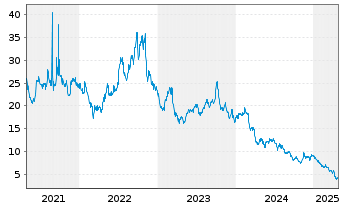 Chart WisdomTree Gold 3x Daily Short - 5 Years