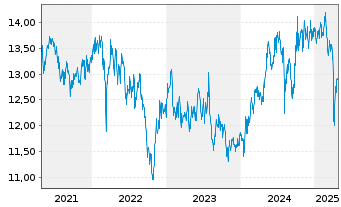 Chart SPDR S&P Eme.Mkts Div.Aris.ETF - 5 Jahre