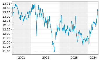 Chart SPDR S&P Eme.Mkts Div.Aris.ETF - 5 Jahre