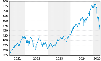 Chart SPDR S&P 500 UCITS ETF - 5 années