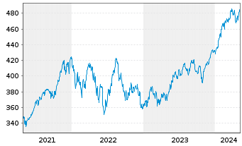 Chart SPDR S&P 500 UCITS ETF - 5 années