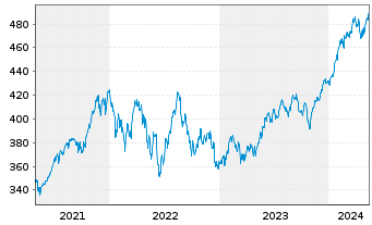 Chart SPDR S&P 500 UCITS ETF - 5 années