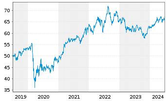 Chart SPDR S&P US Divid.Aristocr.ETF - 5 Years