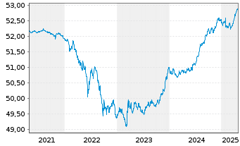 Chart SPDR Bl.1-3Y.Eu.Go.Bd U.ETF - 5 Jahre