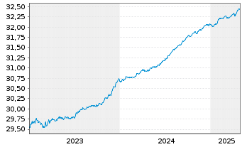 Chart SS.SP.E.E.I-S.B.S.0-3Y.EO C.E. - 5 Years