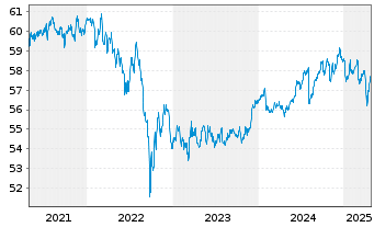 Chart SPDR Bl.1-5Y.Gilt U.ETF - 5 années