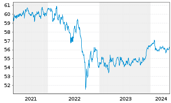 Chart SPDR Bl.1-5Y.Gilt U.ETF - 5 Years