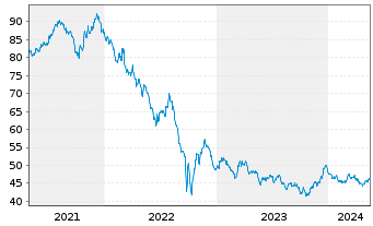 Chart SPDR Bloom.15+Y.Gilt UETF - 5 Years
