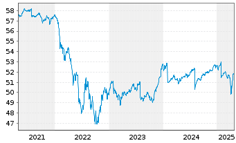 Chart SPDR Bloom.EO H.Y.Bd U.ETF - 5 années