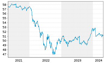 Chart SPDR Bloom.EO H.Y.Bd U.ETF - 5 années