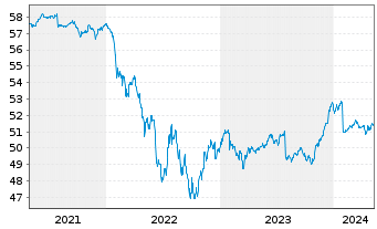 Chart SPDR Bloom.EO H.Y.Bd U.ETF - 5 années