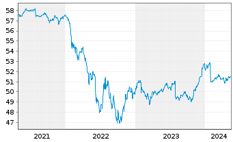 Chart SPDR Bloom.EO H.Y.Bd U.ETF - 5 Years