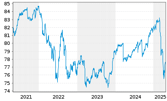 Chart iShares-iShs Gl H.Y.C.Bd U.ETF - 5 Years