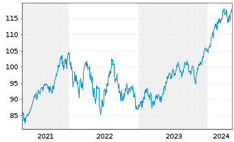 Chart UBS(Irl)ETF-MSCI USA U.ETF - 5 années