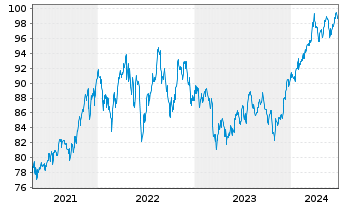Chart UBS(I)ETF-MSCI USA VALUE U.E. Shares A - 5 Years
