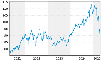 Chart UBS(I)ETF-MSCI USA VALUE U.E. Shares A - 5 Years