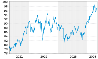 Chart UBS(I)ETF-MSCI USA VALUE U.E. Shares A - 5 années