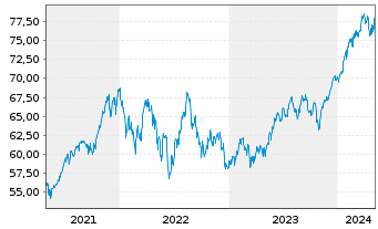 Chart UBS(Irl)ETF - S&P 500 U.ETF - 5 Jahre
