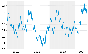 Chart UBS(I)ETF-Sol.Gl.Pu.G.Min.U.E. - 5 Jahre