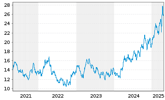 Chart UBS(I)ETF-Sol.Gl.Pu.G.Min.U.E. - 5 Years