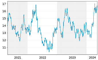 Chart UBS(I)ETF-Sol.Gl.Pu.G.Min.U.E. - 5 années