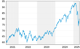 Chart UBS(Irl)ETF-MSCI WORLD U.ETF - 5 Years