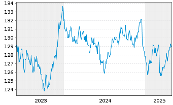 Chart iShsV-France Govt Bond U.ETF EUR - 5 Jahre