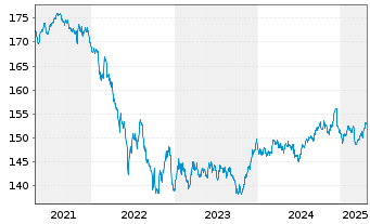 Chart iShsV-Italy Govt Bd UCITS ETF - 5 Years