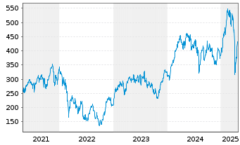 Chart WisdomTree EURO STOXX 50® 3x Daily Leveraged - 5 Years