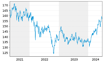 Chart UBS ETFs-MSCI AC A.xJ.SF U.ETF - 5 Years