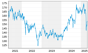 Chart UBS ETFs-MSCI AC A.xJ.SF U.ETF - 5 Jahre