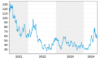 Chart WisdomTree Silver 3x Daily Leveraged - 5 Years