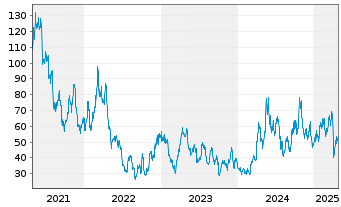 Chart WisdomTree Silver 3x Daily Leveraged - 5 Jahre