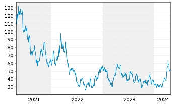 Chart WisdomTree Silver 3x Daily Leveraged - 5 années