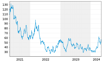 Chart WisdomTree Silver 3x Daily Leveraged - 5 Years