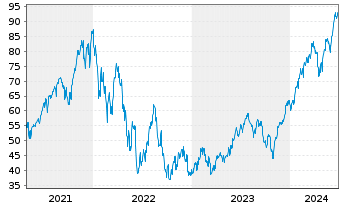 Chart WisdomTree S&P 500 3x Daily Leveraged - 5 Jahre