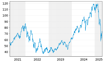 Chart WisdomTree S&P 500 3x Daily Leveraged - 5 Jahre