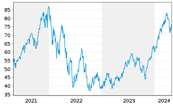 Chart WisdomTree S&P 500 3x Daily Leveraged - 5 Jahre