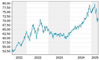 Chart SPDR S&P 500 Low Volatil.ETF - 5 Jahre