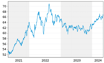 Chart SPDR S&P 500 Low Volatil.ETF - 5 années