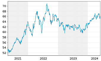 Chart SPDR S&P 500 Low Volatil.ETF - 5 Jahre