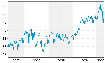 Chart Vanguard FTSE 100 UCITS ETF - 5 Jahre