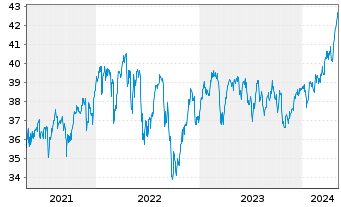 Chart Vanguard FTSE 100 UCITS ETF - 5 Jahre