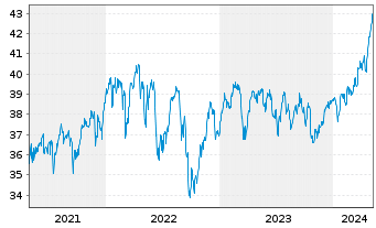 Chart Vanguard FTSE 100 UCITS ETF - 5 années