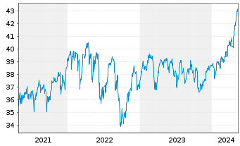Chart Vanguard FTSE 100 UCITS ETF - 5 Years