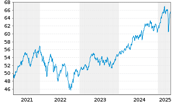 Chart iShs VI-E.MSCI Eur.Min.Vol.U.E - 5 Jahre