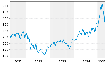 Chart WisdomTree DAX 30 3x Daily Leveraged - 5 Years